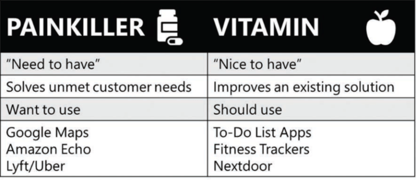 Wykres painkiller kontra vitaminy